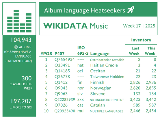 Chart showing Wikidata album languages with the most growth. Week 17, 2025.