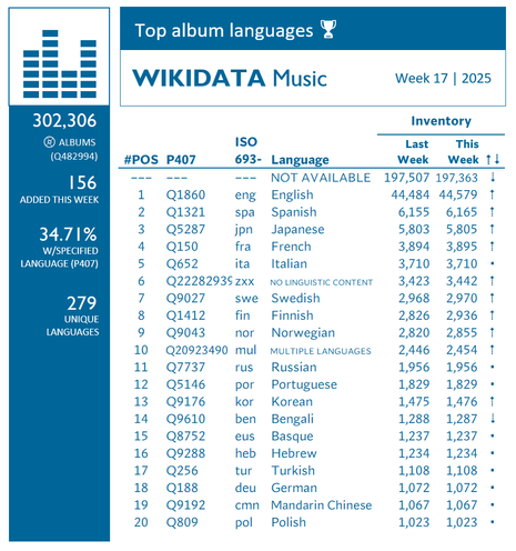 Chart showing top Wikidata album languages. Week 17, 2025.