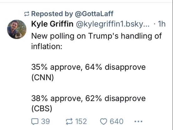 Kyle Griffin @kylegriffinl.bsky... - 1h New polling on Trump's handling of inflation: 

35% approve, 64% disapprove (CNN)

 38% approve, 62% disapprove (CBS)