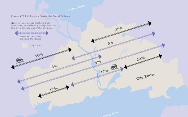 Map of Galway city showing existing private car travel patterns. 57% of all traffic is within the city zone, 13% is accessing the city from the west, and 30% is accessing the city from the east. Just 1% is actually bypassing the city (obviously there's a rounding error there somwhere)