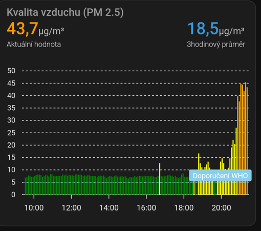 A chart showing PM 2.5 values. They went sharply up from green values during the day to yellow and then orange values around 45 in the evening.