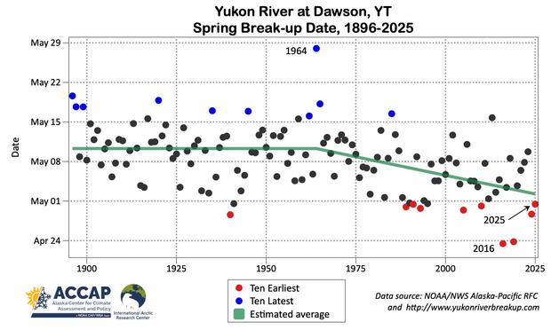 Time series plot of the date/time of break-up of ice on the Yukon River at Dawson, YT every year 1896 to 2025. The ten earliest and ten latest are highlighted along with the time varying average estimated via piecewise linear regression.