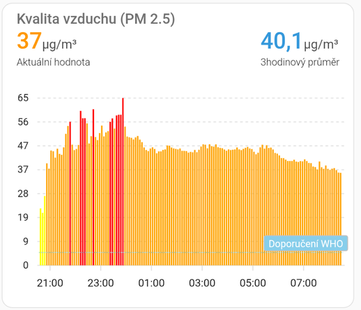 A chart of PM 2.5 values. There are red spikes to 65 between 10pm and 12am yesterday and orange values between 35 and 45 just slowly going down.