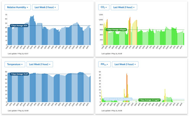 dashboard of my air gradient over the past week. the humidity is around 45%, when it used to be around the 35%, CO2 is at fresh air levels on average. Temperature is a much warmer 74 degrees rather than 64, and PM 2.5 occasionally spikes from cooking but has been mostly fine.