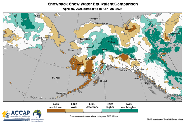 Map centered on Alaska showing the April 25, 2025 snowpack snow water equivalent relative to April 25, 2024. Five categories are shown: 2025 much lower, 2025 lower, little difference, 2025 higher and 2025 much higher. No category is shown where snowpack was negligible in both years.