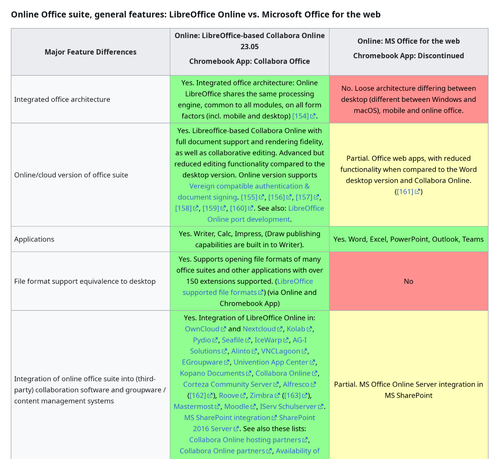 Comparison chart of online office suites, showing LibreOffice's features on the left and Microsoft's on the right.