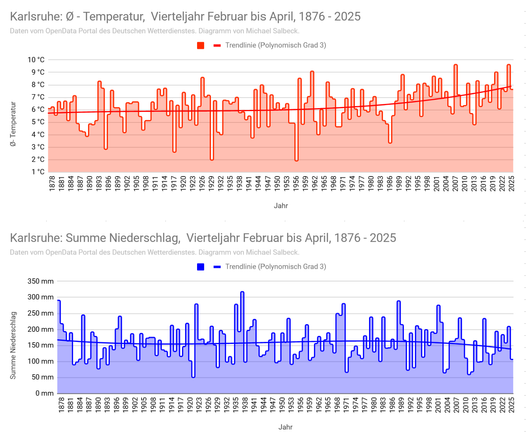 Zwei Diagramme für das Vierteljahr Februar bis April, oben für die Temperatur, unten für den Niederschlag. Je von 1876 bis 2025.