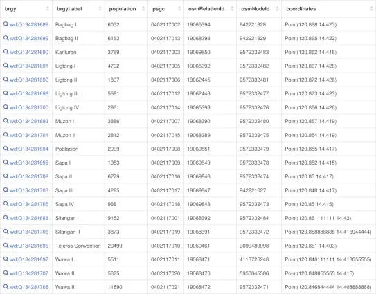 Screenshot of the Wikidata Query Service query results showing a table of the 20 barangays of Rosario, Cavite, along with some of their properties such as population, coordinates, PSGC (Philippine Standard Geographic Code), and OpenStreetMap IDs.