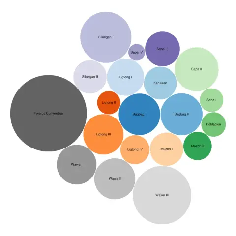 Screenshot of the Wikidata Query Service query results switched to the bubble chart visualization depicting the relative population sizes of the 20 barangays of Rosario, Cavite.