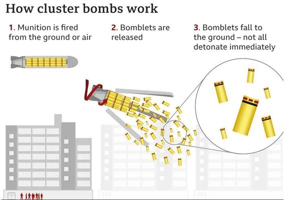 Diagram showing how cluster munitions are used by Russia in residential areas against civilians