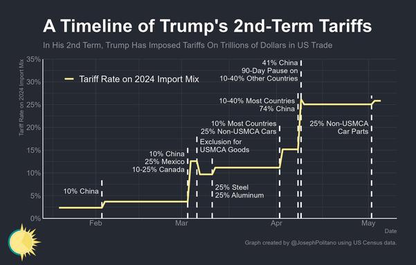 The image is a line graph titled "A Timeline of Trump's 2nd-Term Tariffs," showing the tariff rates imposed on US imports from February to May. The graph's vertical axis represents the tariff rate on the 2024 import mix, ranging from 0% to 35%, while the horizontal axis shows the timeline from February to May. The yellow line illustrates the tariff rate changes over time.

Key tariff rate changes are marked with dashed vertical lines and annotations. In February, the tariff rate on China was 10%. By March, the rate increased to 10% on China, 25% on Mexico, and 10-25% on Canada. In April, tariffs on steel and aluminum were set at 25%, and the rate on most countries was adjusted to 10-40%, with China accounting for 74% of the imports. A 90-day pause on tariffs for other countries was also noted. In May, tariffs on non-USMCA car parts were set at 25%, and the rate on most countries remained at 10-40%.

The graph is credited to [@]JosephPolitano, who used US Census data to create it.