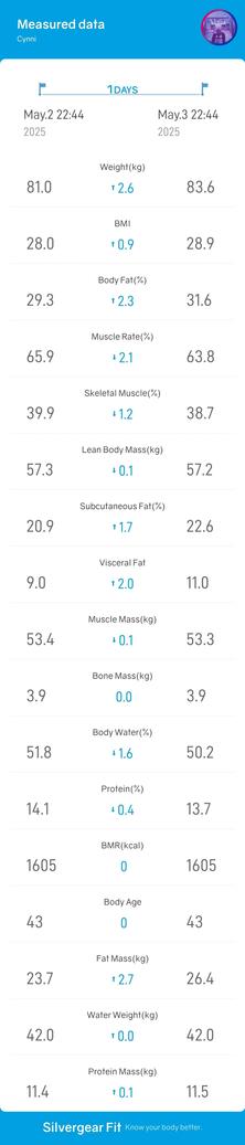 Image comparing the weights of last night and tonight. There are big changes, and not the positive kinds... All text provided by altbot is in the original Toot, as it was too big for this space.