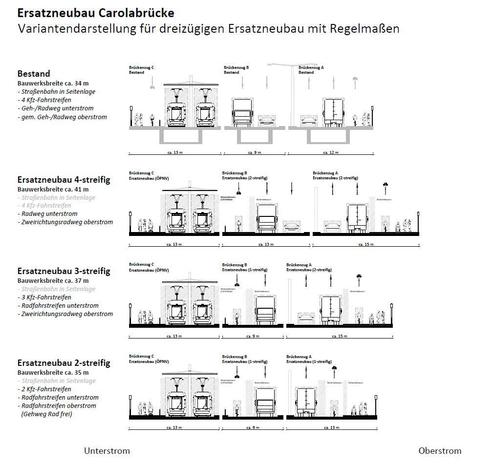 Gegenüberstellung der Aufteilung der 3 Brückenzüge für die verschiedenen Verkehrsarten und daraus resultierenden Gesamtbreiten.