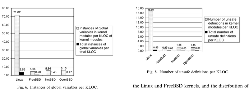 Two graphs showing number of global variables and unsafe definitions in Linux and three BSDs. Linux has significantly more of both.