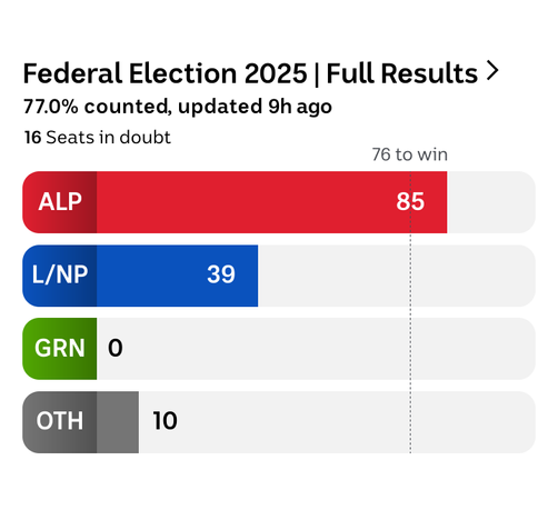 Federal Election 2025 |  Full Results

ALP __________________________ 85
LNP _________39
Other __10