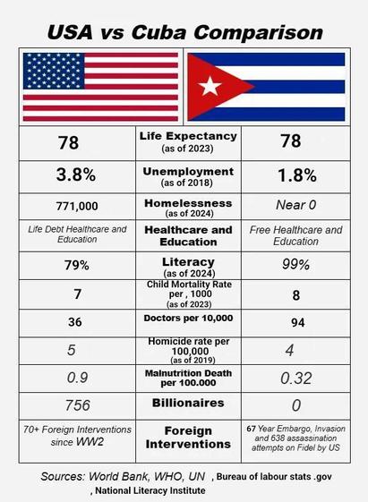 USA vs. Cuba Comparison

Life Expectancy (as of 2023):USA:78
Cuba:78
Unemployment (as of 2018):USA:3 8%
Cuba:1.8%
Homelessness (as of 2024):USA:771,000
Cuba:Near 0
Healthcare and Education:USA:Life Debt Healthcare and Education
Cuba:Free Healthcare and Education
Literacy (as of 2024):USA:79%
Cuba:99%
Child Mortality Rate per 1000 (as of 2023):USA:7
Cuba:8
Doctors per 10,000:USA:36
Cuba:94
Homicide rate per 100,000 (as of 2019):USA:5
Cuba:4
Malnutrition Death per 100.000:USA:0.9
Cuba:0.32
Billionaires:USA:756
Cuba:0
Foreign Interventions:USA:70+ Foreign Interventions since WW2
Cuba:67 Year Embargo, Invasion and 638 assassination attempts on Fidel by US

Sources: World Bank, WHO, UN, Bureau of labor stats.gov National Literacy Institute