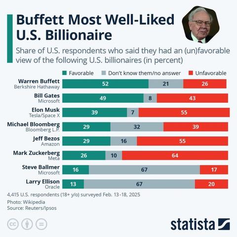 Warren Buffett, 94, is stepping down as Berkshire Hathaway CEO. He remains popular—52% of Americans view him favorably