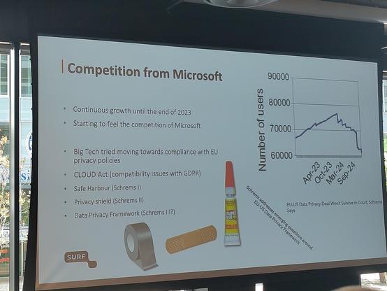 Competition from Microsoft.
- Continuous growth until the end of 2023
- Starting to feel the competition of Microsoft
- Big Tech tried moving towards compliance with EU privacy policies
- CLOUD Act (compatibility issues with GDPR)
- Safe Harbour (Schrems I)
- Privacy shield (Schrems II)
- Data Privacy Framework (Schrems III?)

At the bottom of the slide, there is a logo with the text "SURF." Additionally, there are images of a roll of tape, a band-aid, and a tube of glue, symbolizing attempts to address issues. The text at the bottom of the graph reads, "Schrems addresses emerging questions around EU-US Data Privacy Framework. EU-US Data Privacy Deal Won't Survive in Court, Schrems says."

Provided by @altbot, generated privately and locally using Ovis2-8B (adapted by Erik)

🌱 Energy used: 0.952 Wh