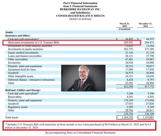 Warren Buffett now owns 5.1% of the entire U.S. Treasury Bill Market