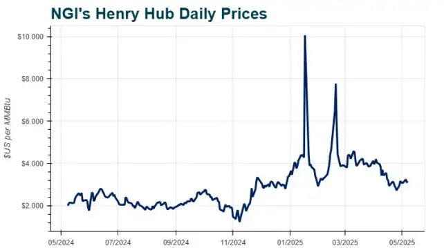 Fed’s Wait-and-See Mode Amid Tariff Fallout Clouds Natural Gas Supply/Demand Outlook