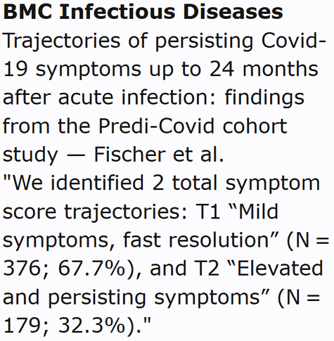 BMC Infectious Diseases
Trajectories of persisting Covid- 19 symptoms up to 24 months after acute infection: findings from the Predi-Covid cohort study — Fischer et al.
"We identified 2 total symptom score trajectories: T1 “Mild symptoms, fast resolution” (N = 376; 67.7%), and T2 “Elevated and persisting symptoms” (N = 179; 32.3%)."