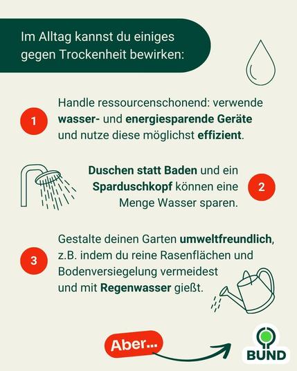 Die Grafik hat einen hellen Hintergrund und ist mit drei Tipps gestaltet, wie man im Alltag Wasser sparen und Trockenheit entgegenwirken kann. Im oberen Bereich steht auf einem dunkelgrünen Feld der Titel „Im Alltag kannst du einiges gegen Trockenheit bewirken“. Die drei Tipps sind durchnummeriert und mit kleinen roten Kreisen mit weißen Zahlen versehen. Neben Tipp 1 (ressourcenschonende Geräte) ist ein Duschkopf-Icon, neben Tipp 2 (Duschen statt Baden) ist ebenfalls ein Duschkopf dargestellt. Tipp 3 (gartenfreundliche Gestaltung) wird von einer gezeichneten Gießkanne begleitet, aus der Wasser fließt.