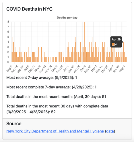 COVID Deaths in NYC
April 29: 4
Most recent 7-day average: (5/5/2025): 1

Most recent complete 7-day average: (4/28/2025): 1

Total deaths in the most recent month: (April, 30 days): 51

Total deaths in the most recent 30 days with complete data (3/30/2025 - 4/28/2025): 52

Source
New York City Department of Health and Mental Hygiene (data)