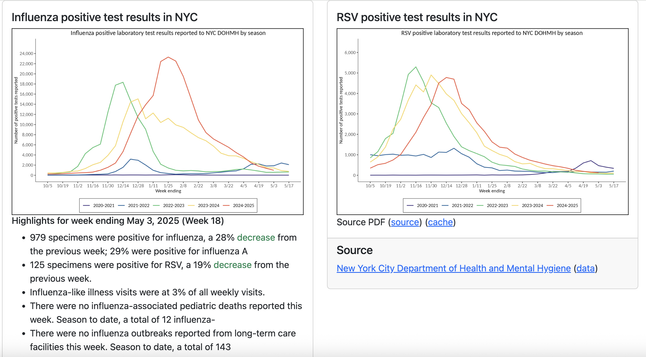 Influenza positive test results in NYC

Highlights for week ending May 3, 2025 (Week 18)
979 specimens were positive for influenza, a 28% decrease from the previous week; 29% were positive for influenza A
125 specimens were positive for RSV, a 19% decrease from the previous week.
Influenza-like illness visits were at 3% of all weekly visits.
There were no influenza-associated pediatric deaths reported this week. Season to date, a total of 12 influenza-
There were no influenza outbreaks reported from long-term care facilities this week. Season to date, a total of 143

Source PDF (source) (cache)

Source
New York City Department of Health and Mental Hygiene (data)

RSV positive test results in NYC

Source PDF (source) (cache)

Source
New York City Department of Health and Mental Hygiene (data)