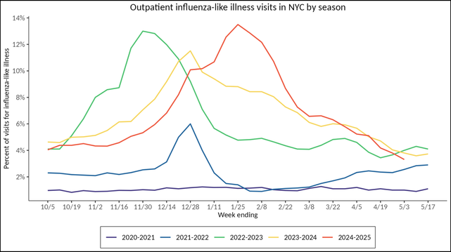 Outpatient influenza-like illness visits in NYC by season