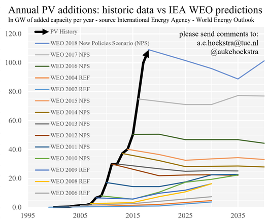 Graph showing an exponential growth, but with projections made at different times inaccurately predicting a flattening out of that growth.
Title:  "Annual PV additions: historic data vs IES WEO predictions"
Source:  https://maartensteinbuch.com/2017/06/12/photovoltaic-growth-reality-versus-projections-of-the-international-energy-agency/