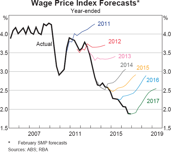 Graph showing a flat trend followed by a consistent downward trend, but with projections made at different times inaccurately predicting an increase.
Title:  "Wage Price Index Forecasts"
Source:  https://www.rba.gov.au/publications/bulletin/2017/mar/2.html