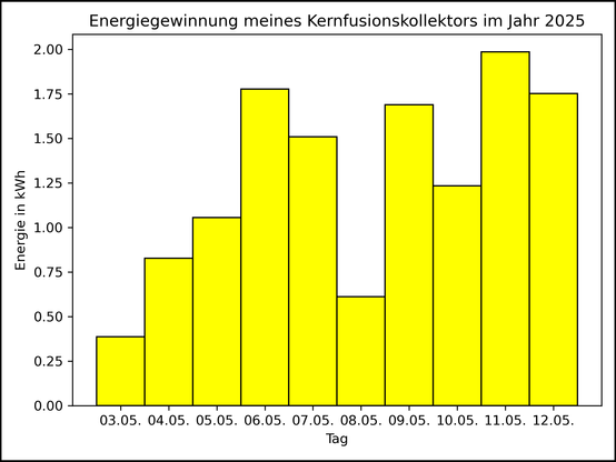 Die Grafik zeigt ab 03. Mai 2025 die tägliche Stromerzeugung als Balkendiagramm.
