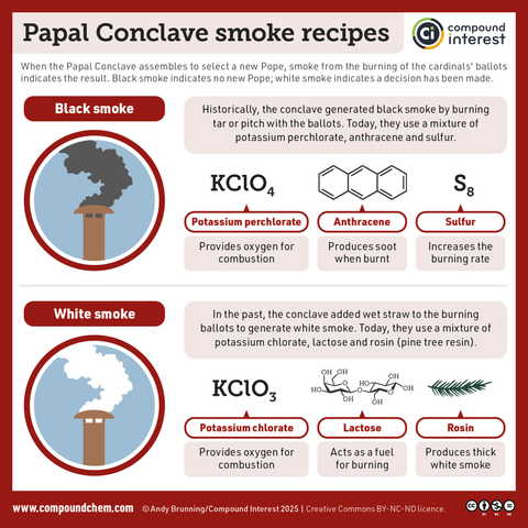Infographic on the smoke recipes used at the Papal Conclave. Historically, the conclave generated black smoke by burning tar or pitch with the ballots. Today, they use a mixture of potassium perchlorate, anthracene and sulfur. In the past, the conclave added wet straw to the burning ballots to generate white smoke. Today, they use a mixture of potassium chlorate, lactose and rosin (pine tree resin).