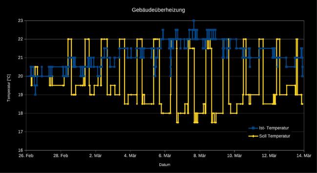 Diagramm, das den Effekt der Nutzung von PV Überschuss zur Gebäudeüberheizung über eine Woche zeigt. 
Die Erhöhung der Heizungsleistung am Tag mit PV Strom reduziert den Bedarf von Netzstrom nachts.