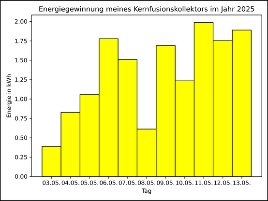 Die Grafik zeigt ab 03. Mai 2025 die tägliche Stromerzeugung als Balkendiagramm.