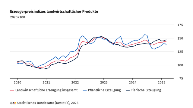 Grafik zu Erzeugerpreisindizes landwirtschaftlicher Produkte, 2020 = 100

Auf der X-Achse sind die Jahre von 2020 bis 2025 aufgetragen, auf der Y-Achse die Indexwerte von 80 bis 160. Das Liniendiagramm zeigt monatliche die Entwicklung der Erzeugerpreise für landwirtschaftliche Produkte. Dargestellt sind drei Linien: Rote Linie: Landwirtschaftliche Erzeugung insgesamt, blaue Linie: Pflanzliche Erzeugung, schwarze Linie: Tierische Erzeugung. 

Alle Indizes beginnen 2020 mit einem niedrigen Wert. Ab 2021 steigen die Preise kontinuierlich an, mit einem Höhepunkt um das Jahr 2022/2023 (Indexwert bis über 150). Nach einem leichten Rückgang im Verlauf von 2023 pendeln sich die Preise bis 2025 auf einem höheren Niveau als 2020 ein (zwischen Indexwert 135 und 145). Die pflanzliche Erzeugung zeigt insgesamt stärkere Schwankungen als die tierische Erzeugung. 

Quelle: Statistisches Bundesamt (Destatis), 2025