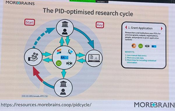 MOREBRAINS

The PID-optimised research cycle - an infographic 

1. Grant Application

Researchers and institutions pass PIDs for previous grants, outputs, organisations, people, and projects to grant application systems

BENEFITS:

1. Less manual data entry

2. More accurate data

3. More time for including contextual information

DOI:10.5281/zenodo.4991733

https://resources.morebrains.coop/pidcycle/