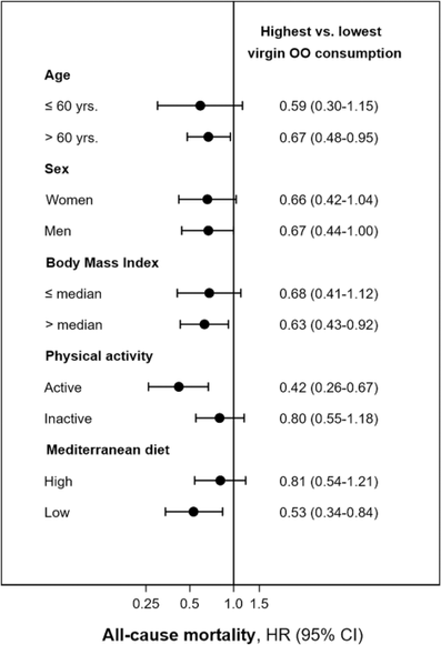 Only virgin type of olive oil consumption reduces the risk of mortality. Results from a Mediterranean population-based cohort