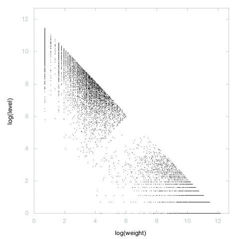 Decomposition into weight × level + jump of A274357 in 2D (log(weight), log(level))