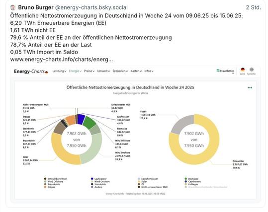 Bruno Burger, Grafik öffentliche nettostromerzeugung in Deutschland in Woche 24