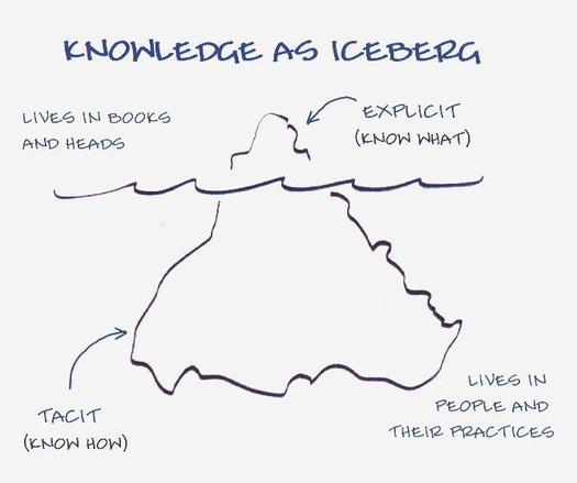 tacit knowledge: an illustration of "Knowledge as Iceberg", showing explicit "know what" knowledge visible, "live in books and heads" and tacit "know how" knowledge below the surface "lives in people and their practices"