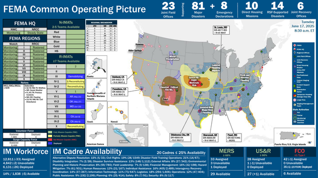 IM Cadre Availability  20 Cadres ≤ 25% Availability IM Workforce
Alternative Dispute Resolution: 15% (5/33); Civil Rights: 19% (28/1549; Disaster Field Training Operations: 21% (14/67); 
Disability Integration: 7% (2/28); Disaster Survivor Assistance: 13% (148/1,112); External Affairs: 8% (27/342); Environmenta l 
Planning and Historic Preservation: 8% (59/78 0); Field Leadership: 7% (9/138); Financial Management: 16% (32/198); Hazard 
Mitigation: 7% (61/931); Human Resources: 13% (21/167); Individual Assistance: 16% (405/2,489); Interagency Recovery 
Coordination: 14% (37/267); Information Technology: 11% (73/647); Logistics: 18% (294/1,606); Operations: 12% (47/404); 
Public Assistance: 9% (192/2,199); Planning: 6% ( 25/414); Safety: 8% (7/91); Security: 8% (9/117)28 Assigned
1 (-1) Unavailable
0 Deployed
27 (+1) Available33 Assigned
3 Unavailable
1Deployed
29 AvailableMERS
≥ 66%US&R
≥ 66%JFO Office: Bothell, WA
FEMA -XXXX -DR: 
Declared 4/28 FEMA Common Operating Picture
FEMA HQ
NWC NRCC
Monitoring Steady State
FEMA REGIONS
Watch RRCC
Monitoring I Rostered
Monitoring II Rostered
Monitoring III Rostered
Monitoring IV Rostered
Monitoring V Rostered
Monitoring VI Rostered
Monitoring VII Rostered
Monitoring VIII Rostered
Monitoring IX Rostered
Monitoring X Rostered
Notes:
NRCC/RWCs/RRCCs:
•NSTRState EOCs :
•AZ/HI/NM/TX: Wildfires
•MO: Severe Weather
•FL/KY/TN: Previous 
Incidents
•MD/WV: Flooding
•CA/KY/NM/NV: Civil 
Disturbance23
Joint Field
Offices
SupportingMajor
Disasters
