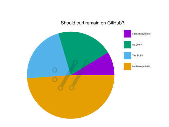 pie chart showing 21.6% yes, 20.8% no and the rest are indifferent or "I don't know"