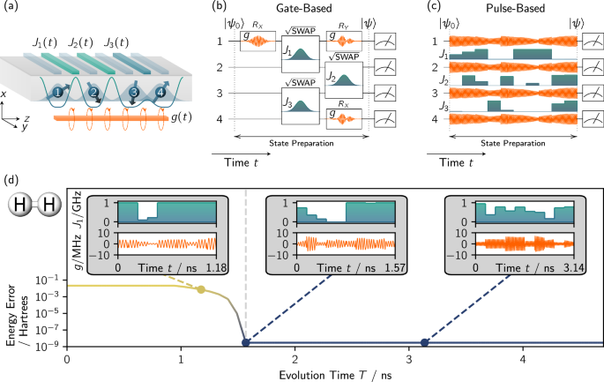 Minimal state-preparation times for silicon spin qubits