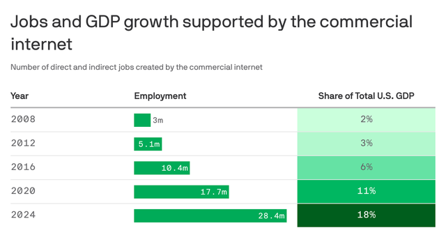 A chart shows the growing share of jobs and U.S. GDP growth supported by the digital economy, based off a report conducted by IAB.