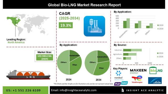 Bio-LNG Market Current Scenario with Future Aspect Analysis