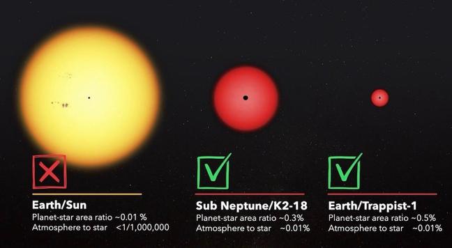 Habitability of sun-like versus red dwarf stars. Credit: NASA