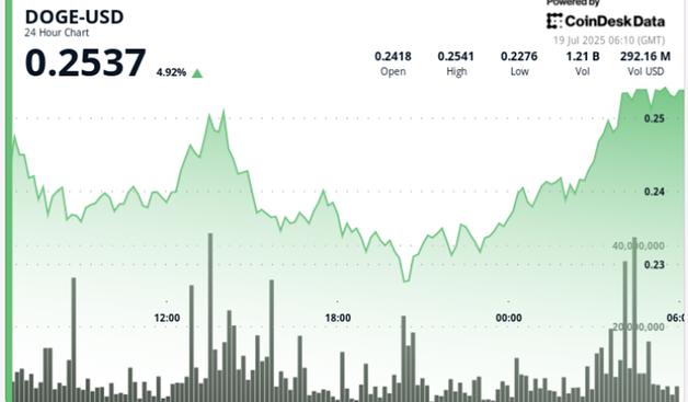 DOGE Rebounds Hard After Flash Dip, Bulls Target $0.27 Next