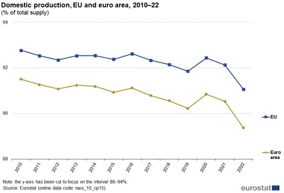 A line chart showing the share of domestic production in total supply. Data are shown in percent, for 2010 to 2022, for the EU and euro area aggregates. The complete data of the visualisation are available in the Excel file at the end of the article.