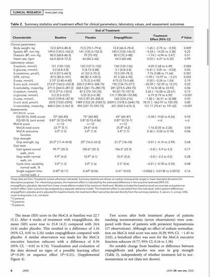 Change in various indices with Empagliflozin versus placebo